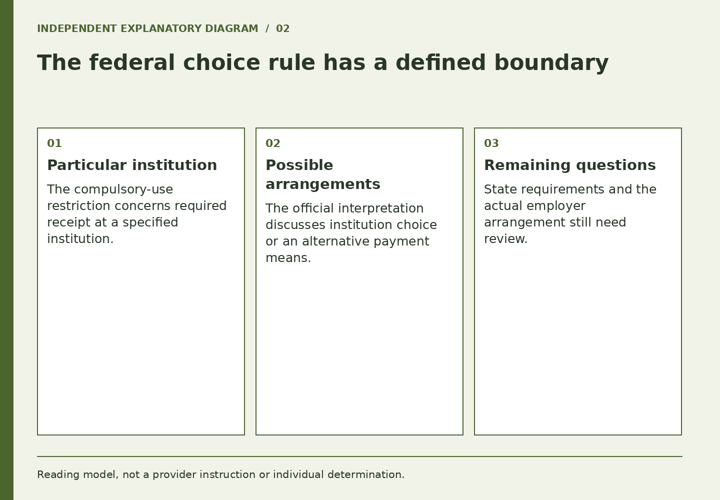 The federal choice rule has a defined boundary. Particular institution: The compulsory-use restriction concerns required receipt at a specified institution.. Possible arrangements: The official interpretation discusses institution choice or an alternative payment means.. Remaining questions: State requirements and the actual employer arrangement still need review.
