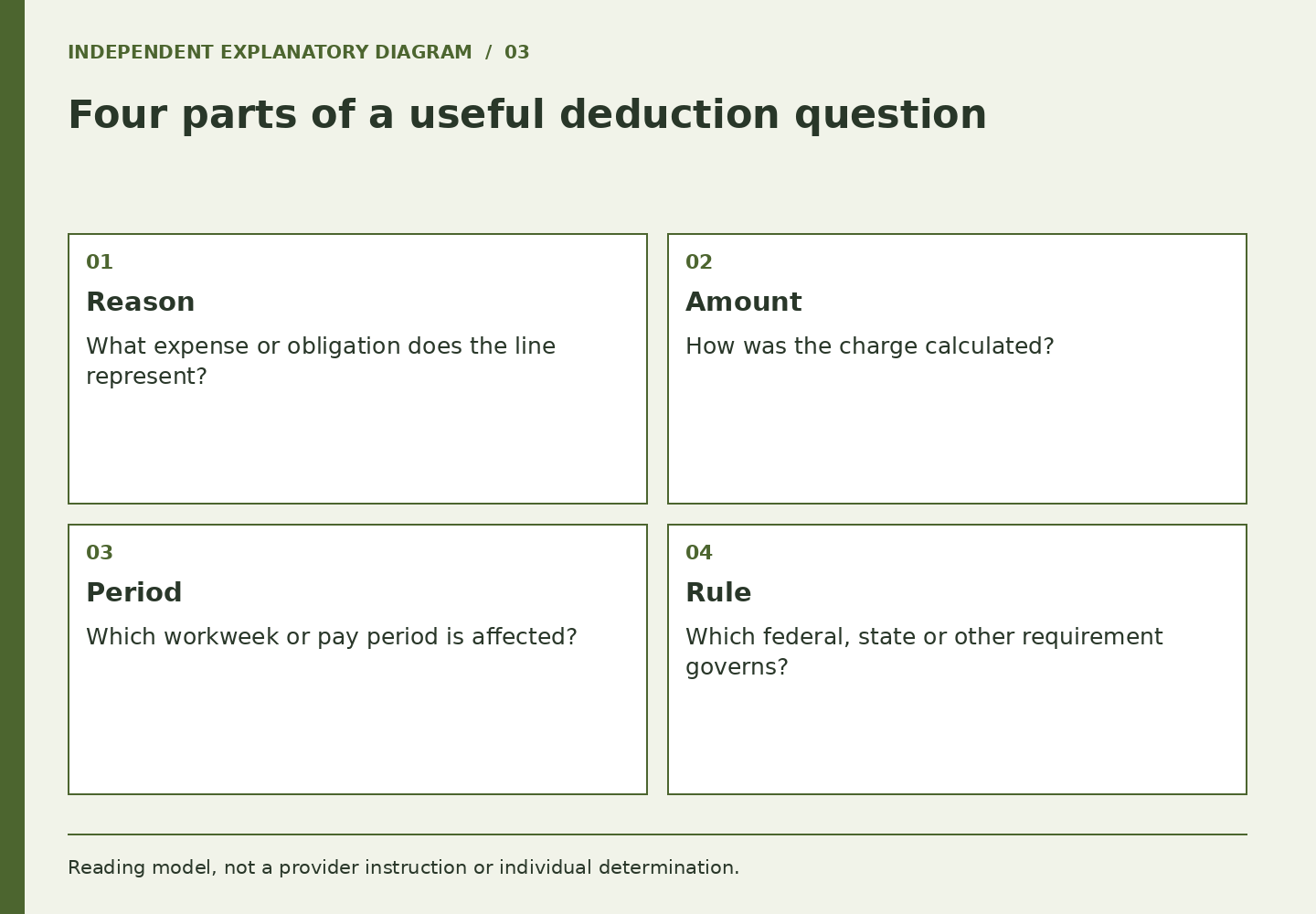 Four parts of a useful deduction question. Reason: What expense or obligation does the line represent?. Amount: How was the charge calculated?. Period: Which workweek or pay period is affected?. Rule: Which federal, state or other requirement governs?