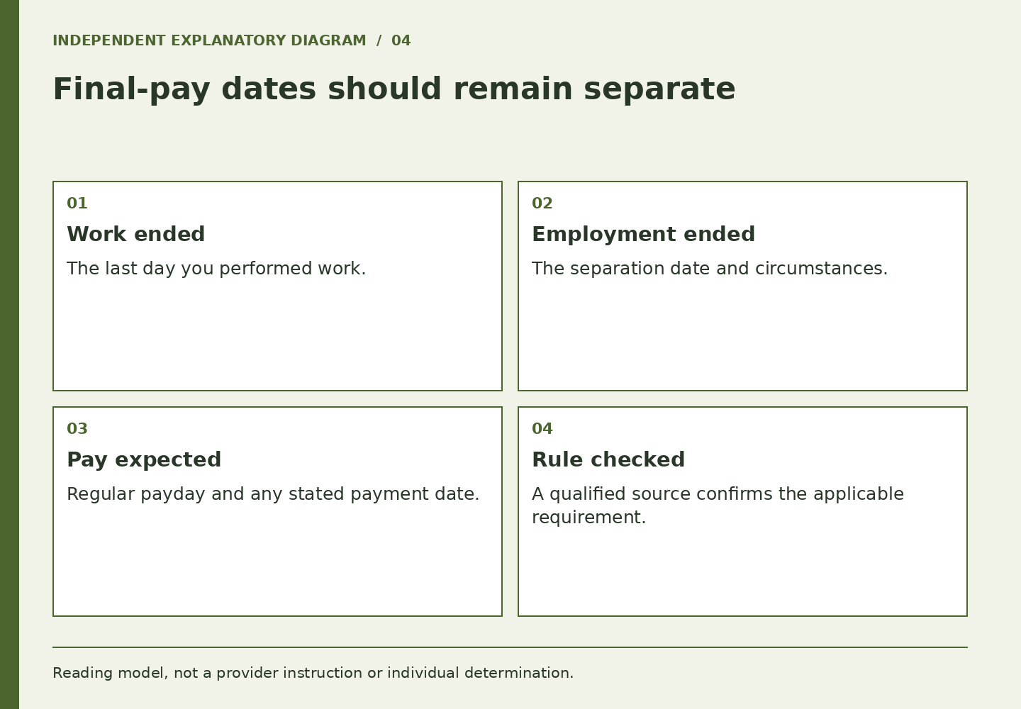 Final-pay dates should remain separate. Work ended: The last day you performed work.. Employment ended: The separation date and circumstances.. Pay expected: Regular payday and any stated payment date.. Rule checked: A qualified source confirms the applicable requirement.