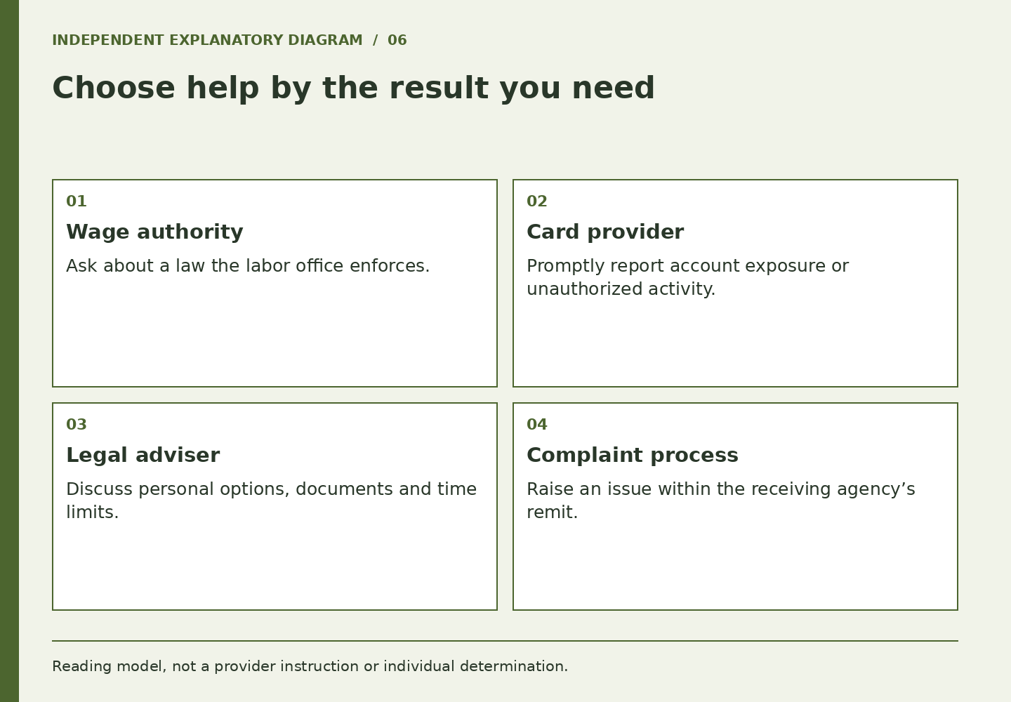Choose help by the result you need. Wage authority: Ask about a law the labor office enforces.. Card provider: Promptly report account exposure or unauthorized activity.. Legal adviser: Discuss personal options, documents and time limits.. Complaint process: Raise an issue within the receiving agency’s remit.