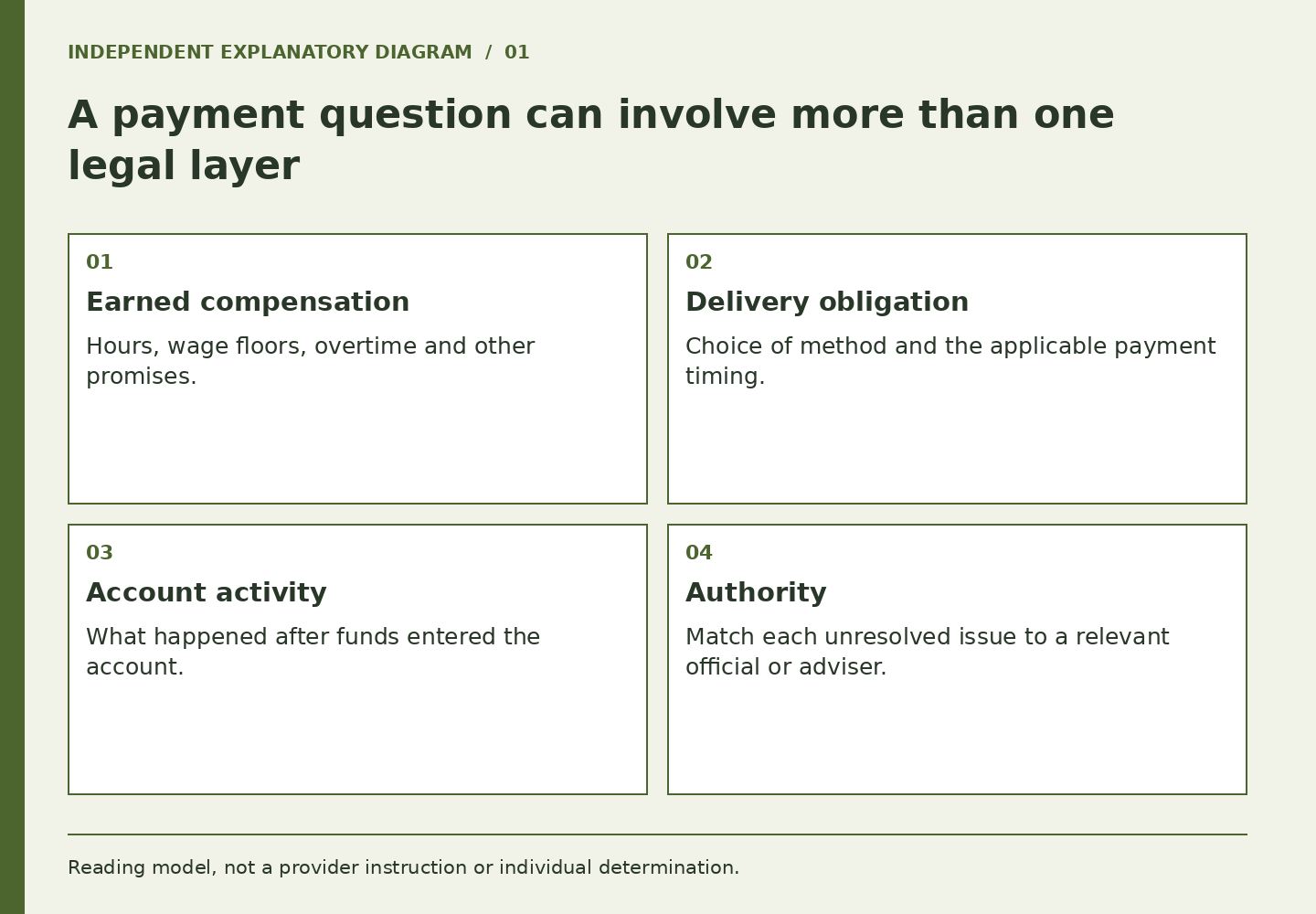 A payment question can involve more than one legal layer. Earned compensation: Hours, wage floors, overtime and other promises.. Delivery obligation: Choice of method and the applicable payment timing.. Account activity: What happened after funds entered the account.. Authority: Match each unresolved issue to a relevant official or adviser.