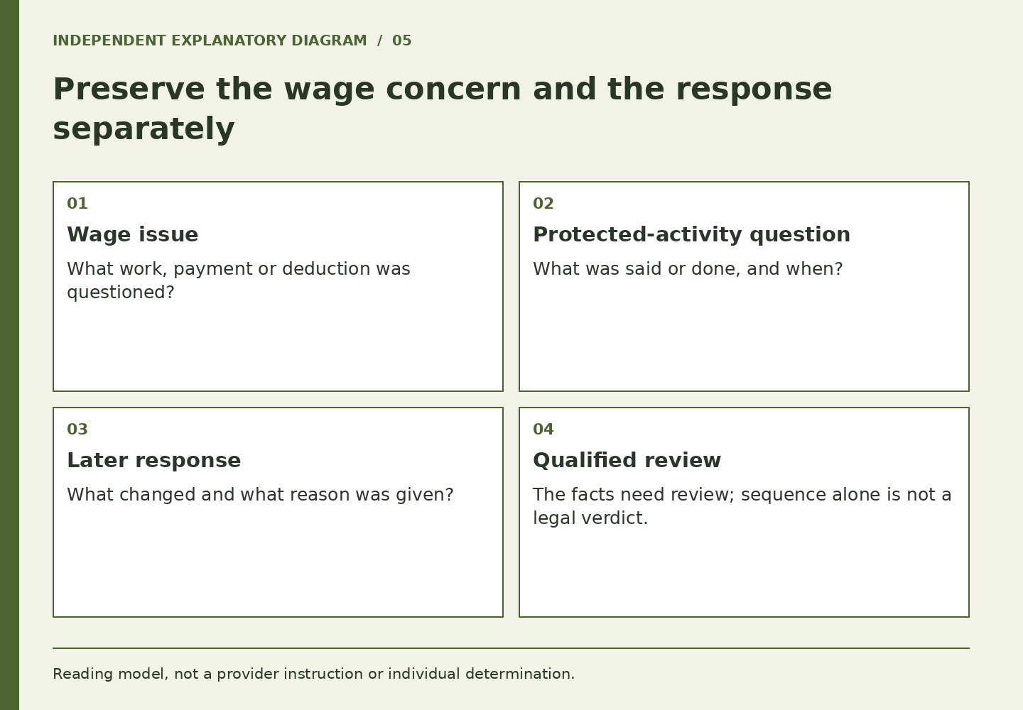 Separate the underlying wage concern, the act of raising it, the later response and qualified review.